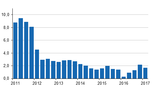 Kiinteist�n yll�pidon kustannusindeksin 2010=100 vuosimuutokset nelj�nnesvuosittain, %