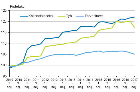 Kuvio 2. Kiinteist�n yll�pidon kustannusindeksi 2010=100