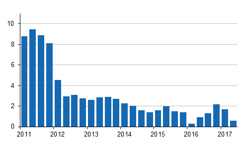 Kiinteist�n yll�pidon kustannusindeksin 2010=100 vuosimuutokset nelj�nnesvuosittain, %