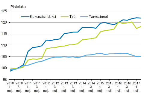 Kuvio 2. Kiinteist�n yll�pidon kustannusindeksi 2010=100