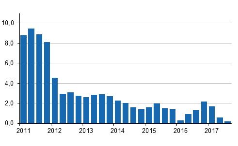 Årsförändringar av kostnadsindex för fastighetsunderhåll 2010=100 kvartalsvis, %