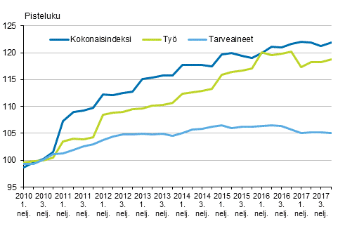 Kuvio 2. Kiinteist�n yll�pidon kustannusindeksi 2010=100