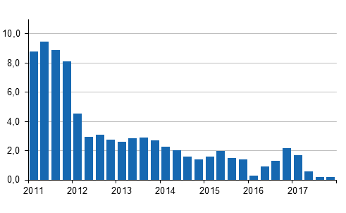 Årsförändringar av kostnadsindex för fastighetsunderhåll 2010=100 kvartalsvis, %