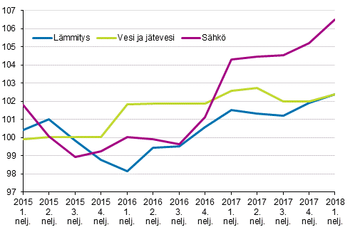 Kiinteist�n yll�pidon kustannusindeksi 2015=100, kuluer�t: l�mmitys, vesi ja j�tevesi, s�hk�