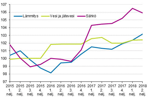 Kiinteistön ylläpidon kustannusindeksi 2015=100, kuluerät: lämmitys, vesi ja jätevesi, sähkö