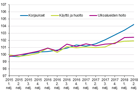 Kiinteistön ylläpidon kustannusindeksi 2015=100, kuluerät: korjaukset, käyttö ja huolto, ulkoalueiden hoito