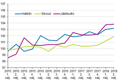 Kiinteistön ylläpidon kustannusindeksi 2015=100, kuluerät: hallinto, siivous, jätehuolto