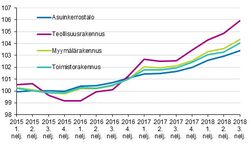 Liitekuvio 1. Kiinteistön ylläpidon kustannusindeksi 2015=100, rakennustyypeittäin