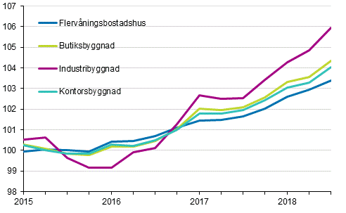 Figurbilaga 1. Kostnadsindex f�r fastighetsunderh�ll 2015=100 efter byggnadstyp