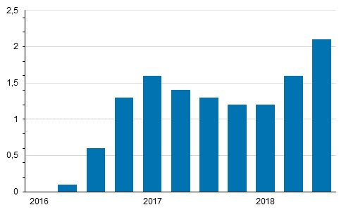 Kiinteist�n yll�pidon kustannusindeksin 2015=100 vuosimuutokset nelj�nnesvuosittain, %