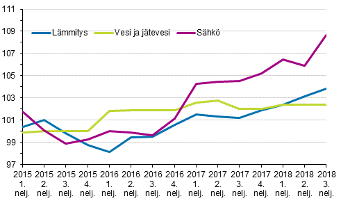 Kiinteist�n yll�pidon kustannusindeksi 2015=100, kuluer�t: l�mmitys, vesi ja j�tevesi, s�hk�
