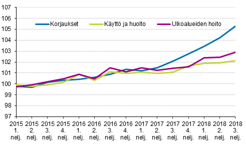 Kiinteist�n yll�pidon kustannusindeksi 2015=100, kuluer�t: korjaukset, k�ytt� ja huolto, ulkoalueiden hoito