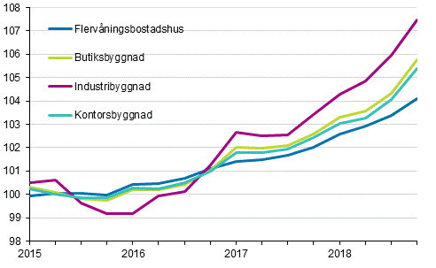 Figurbilaga 1. Kostnadsindex f�r fastighetsunderh�ll 2015=100 efter byggnadstyp