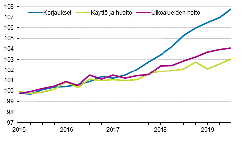 Kiinteist�n yll�pidon kustannusindeksi 2015=100, kuluer�t: korjaukset, k�ytt� ja huolto, ulkoalueiden hoito