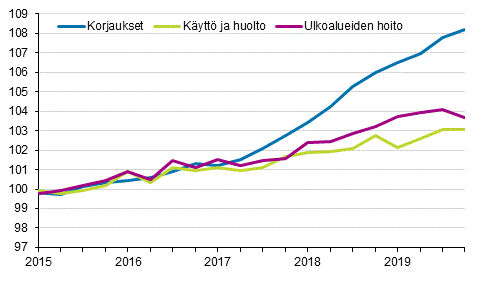 Kiinteist�n yll�pidon kustannusindeksi 2015=100, kuluer�t: korjaukset, k�ytt� ja huolto, ulkoalueiden hoito