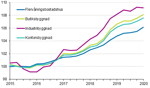 Figurbilaga 1. Kostnadsindex f�r fastighetsunderh�ll 2015=100 efter byggnadstyp