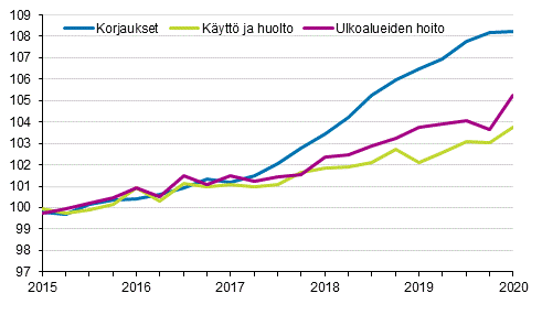 Kiinteist�n yll�pidon kustannusindeksi 2015=100, kuluer�t: korjaukset, k�ytt� ja huolto, ulkoalueiden hoito
