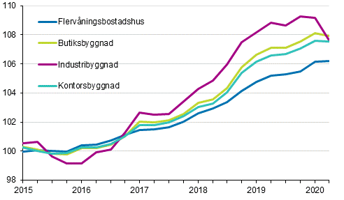 Figurbilaga 1. Kostnadsindex för fastighetsunderhåll 2015=100 efter byggnadstyp