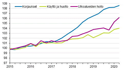 Kiinteist�n yll�pidon kustannusindeksi 2015=100, kuluer�t: korjaukset, k�ytt� ja huolto, ulkoalueiden hoito