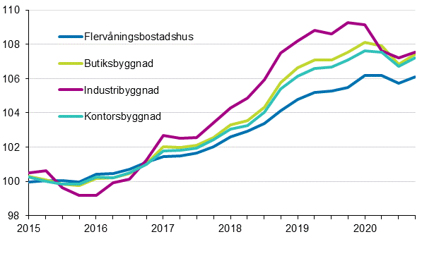 Figurbilaga 1. Kostnadsindex för fastighetsunderhåll 2015=100 efter byggnadstyp