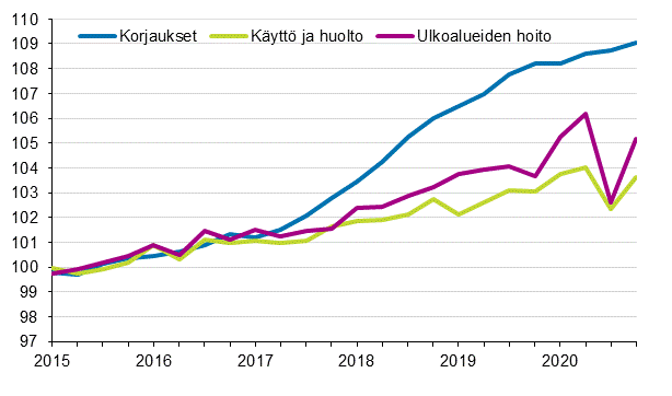 Kiinteist�n yll�pidon kustannusindeksi 2015=100, kuluer�t: korjaukset, k�ytt� ja huolto, ulkoalueiden hoito