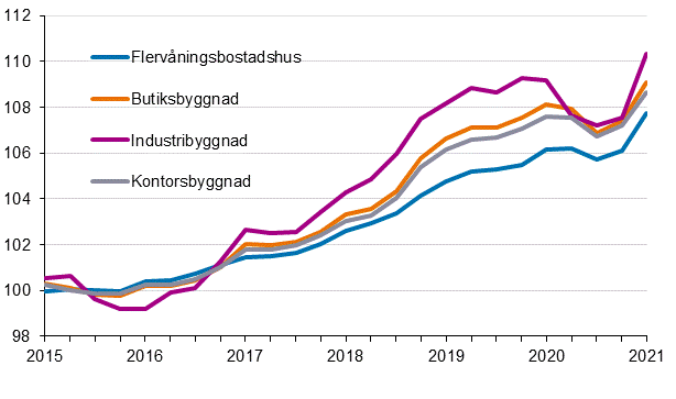Figurbilaga 1. Kostnadsindex f�r fastighetsunderh�ll 2015=100 efter byggnadstyp