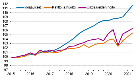 Kiinteist�n yll�pidon kustannusindeksi 2015=100, kuluer�t: korjaukset, k�ytt� ja huolto, ulkoalueiden hoito