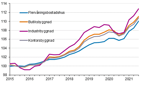 Figurbilaga 1. Kostnadsindex f�r fastighetsunderh�ll 2015=100 efter byggnadstyp