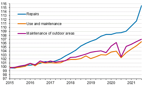 Index of real estate maintenance costs 2015=100, Cost items: repairs, use and maintenance, maintenance of outdoor areas