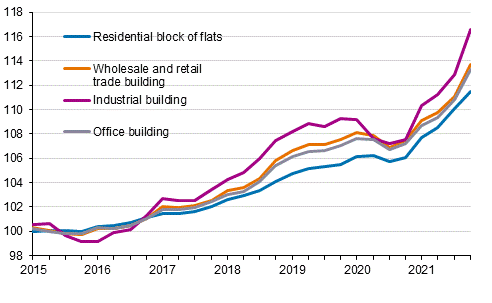 Appendix figure 1. Index of real estate maintenance costs 2015=100, Building types