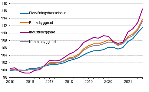 Figurbilaga 1. Kostnadsindex för fastighetsunderhåll 2015=100 efter byggnadstyp