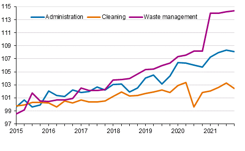 Index of real estate maintenance costs 2015=100, Cost items: administration, cleaning, waste management