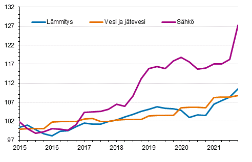 Kiinteistön ylläpidon kustannusindeksi 2015=100, kuluerät: lämmitys, vesi ja jätevesi, sähkö