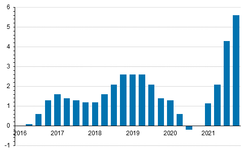 Årsförändringar av kostnadsindex för fastighetsunderhåll 2015=100 kvartalsvis, %