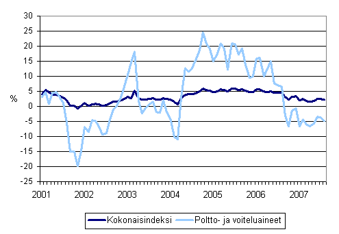 Linja-autoliikenteen kaikkien kustannusten sek� poltto- ja voiteluainekustannusten vuosimuutokset 1/2001 - 8/2007