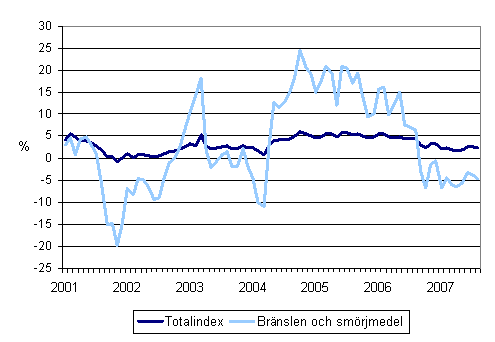 �rsf�r�ndringar av alla kostnader f�r busstrafik samt kostnaderna f�r br�nslen och sm�rjmedel 1/2001 - 8/2007
