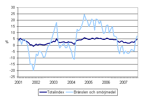 �rsf�r�ndringar av alla kostnader f�r busstrafik samt kostnaderna f�r br�nslen och sm�rjmedel 1/2001 - 10/2007