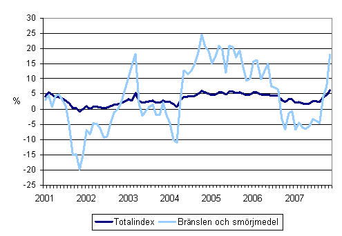 �rsf�r�ndringar av alla kostnader f�r busstrafik samt kostnadernaf�r br�nslen och sm�rjmedel 1/2001 - 11/2007