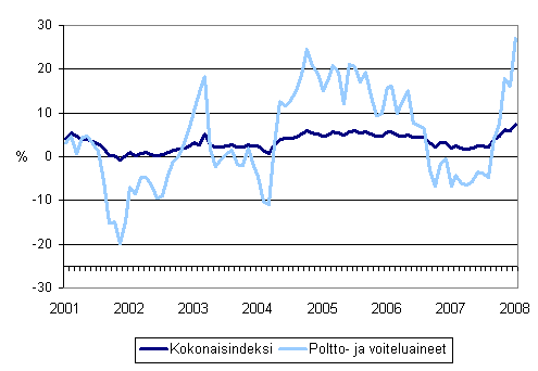 Linja-autoliikenteen kaikkien kustannusten sek� poltto- ja voiteluainekustannusten vuosimuutokset 1/2001 - 1/2008