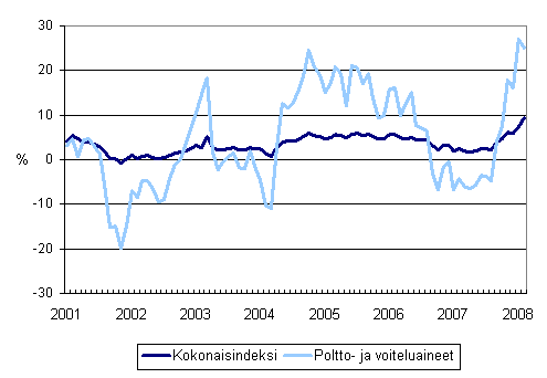 Linja-autoliikenteen kaikkien kustannusten sek� poltto- ja voiteluainekustannusten vuosimuutokset 1/2001 - 2/2008