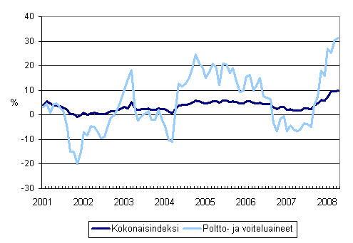 Linja-autoliikenteen kaikkien kustannusten sek� poltto- ja voiteluainekustannusten vuosimuutokset 1/2001 - 4/2008
