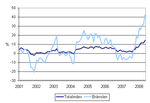 Årsförändringar av alla kostnader för busstrafik samt kostnaderna för bränslen och smörjmedel 1/2001 - 5/2008