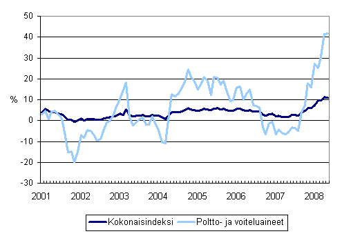 Linja-autoliikenteen kaikkien kustannusten sek� poltto- ja voiteluainekustannusten vuosimuutokset 1/2001 - 6/2008