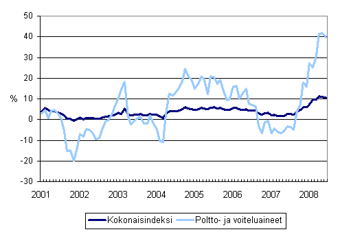 Linja-autoliikenteen kaikkien kustannusten sek� poltto- ja voiteluainekustannusten vuosimuutokset 1/2001 - 7/2008