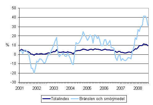 Årsförändringar av alla kostnader för busstrafik samt kostnaderna för bränslen och smörjmedel 1/2001 - 8/2008