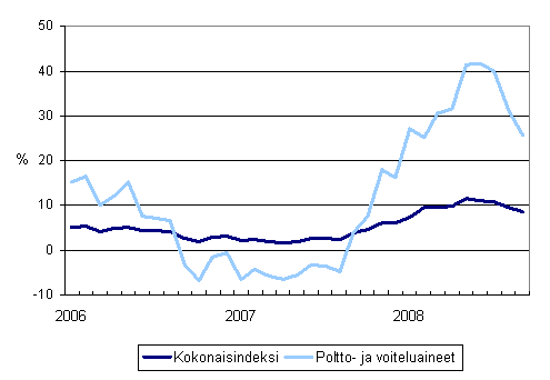 Linja-autoliikenteen kaikkien kustannusten sek� poltto- ja voiteluainekustannusten vuosimuutokset 1/2006 - 9/2008