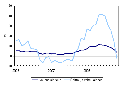 Linja-autoliikenteen kaikkien kustannusten sek� poltto- ja voiteluainekustannusten vuosimuutokset 1/2006 - 11/2008