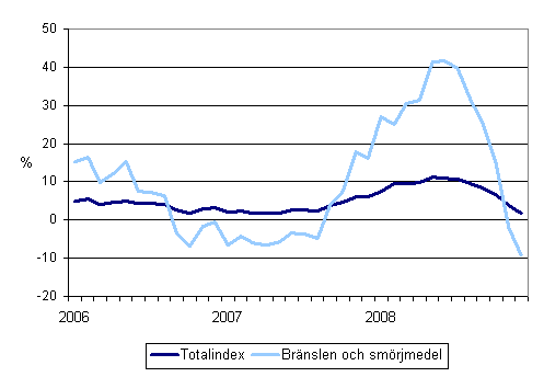 Årsförändringar av alla kostnader för busstrafik samt kostnaderna för bränslen och smörjmedel 1/2006 - 12/2008
