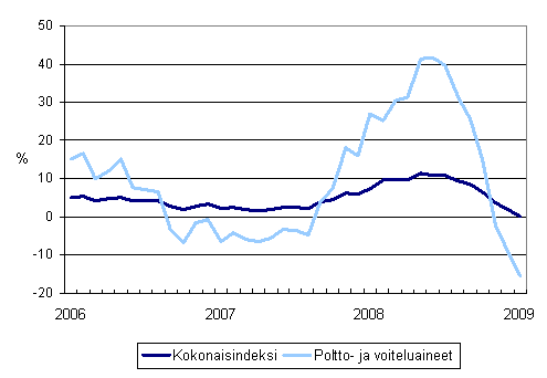 Linja-autoliikenteen kaikkien kustannusten sek� poltto- ja voiteluainekustannusten vuosimuutokset 1/2006 - 1/2009