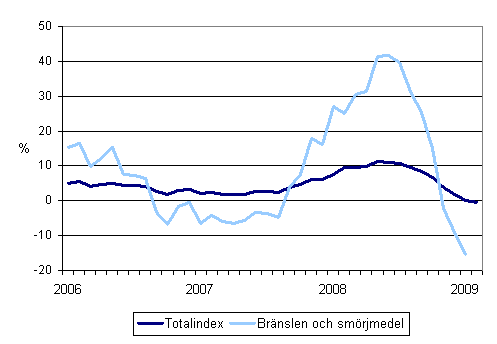 �rsf�r�ndringar av alla kostnader f�r busstrafik samt kostnaderna f�r br�nslen och sm�rjmedel 1/2006 - 2/2009